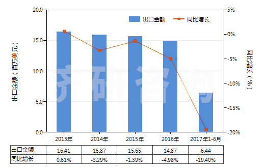 2013-2017年6月中國二氯三氟乙烷(HS29037200)出口總額及增速統(tǒng)計(jì) 2013-2017年6月中國二氯三氟乙烷(HS29037200)出口總額及增速統(tǒng)計(jì)
